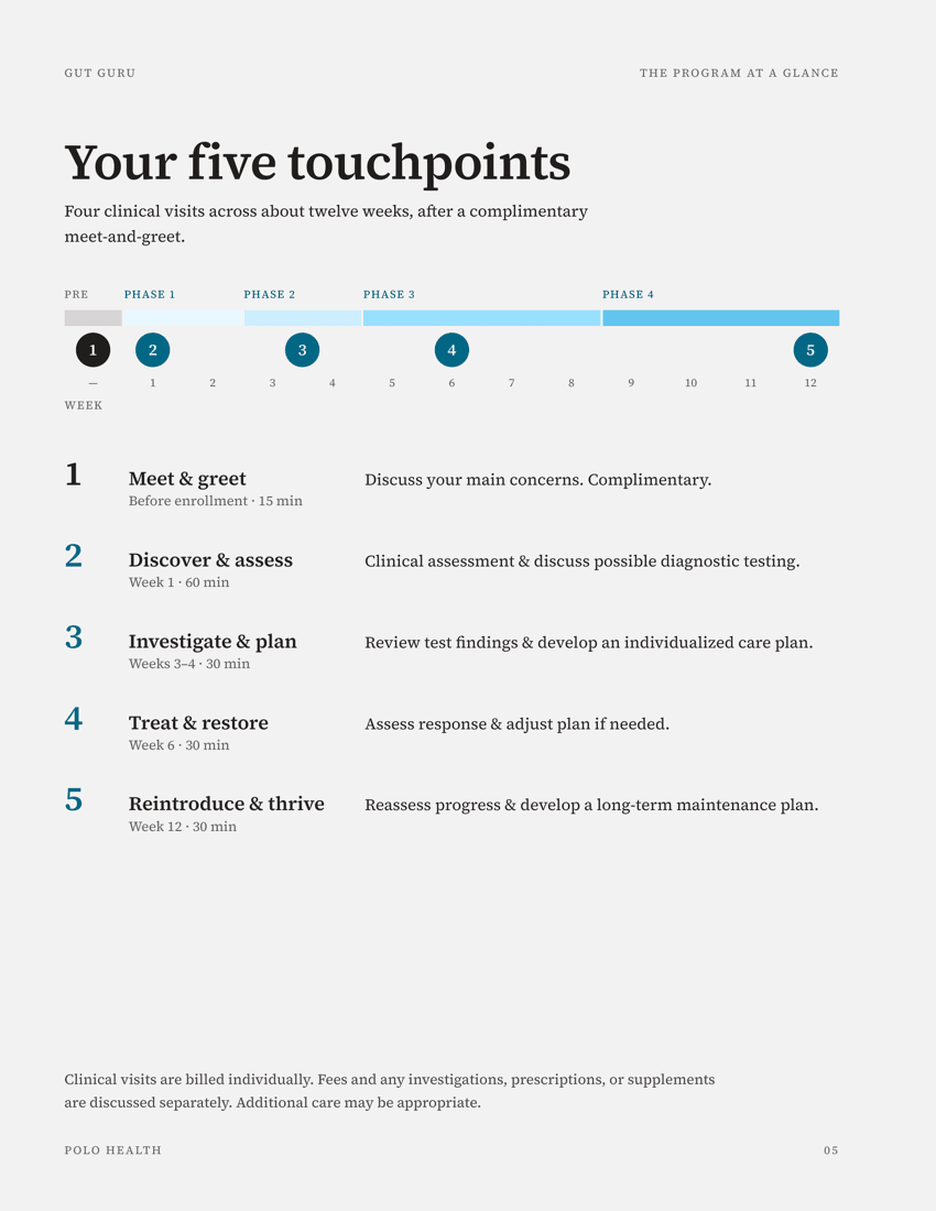 Your five touchpoints — the Gut Guru program at a glance